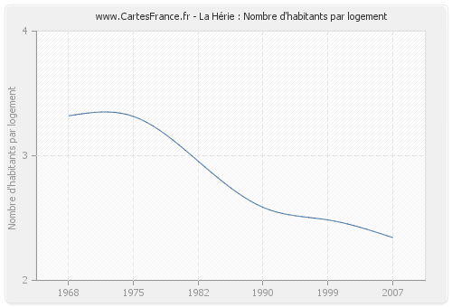 La Hérie : Nombre d'habitants par logement